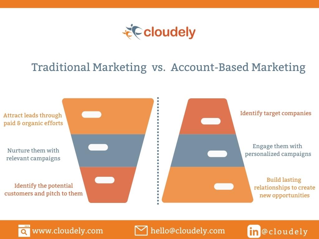 Traditional Marketing vs Account Based Marketing