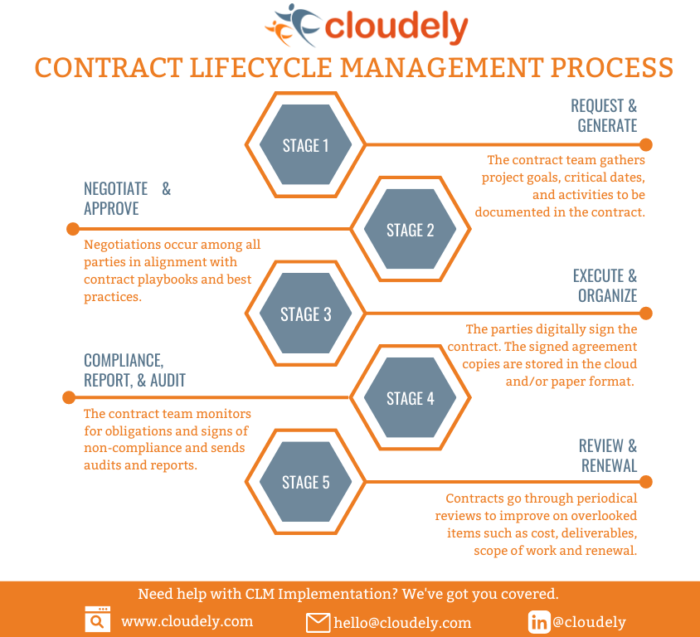 The 5 Stages of Contract Lifecycle Management | Cloudely