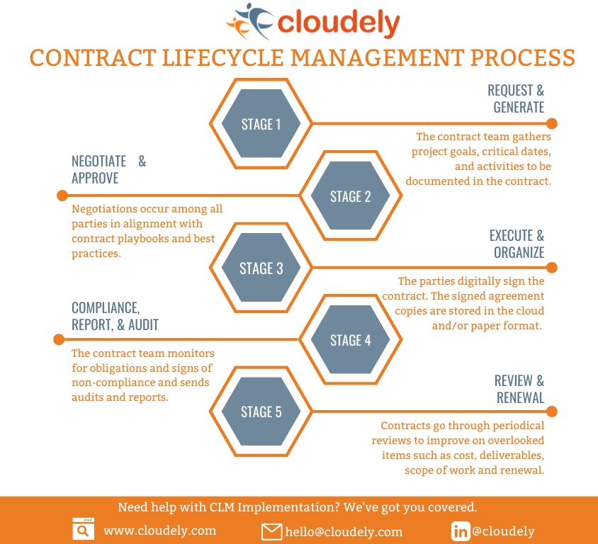 Cloudely CLM Process flow (1)