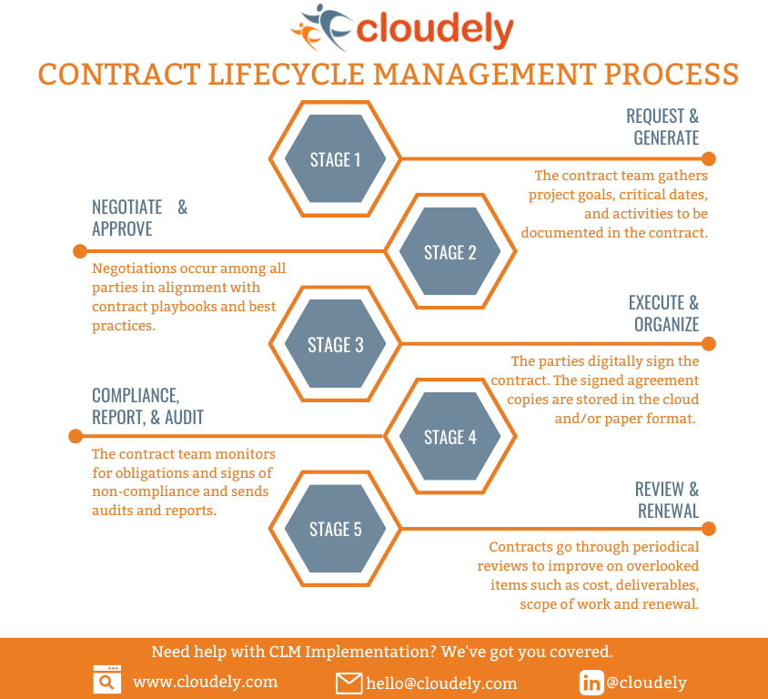 5 Phases Of Contract Life Cycle