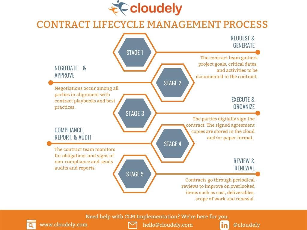 Cloudely CLM Process flow