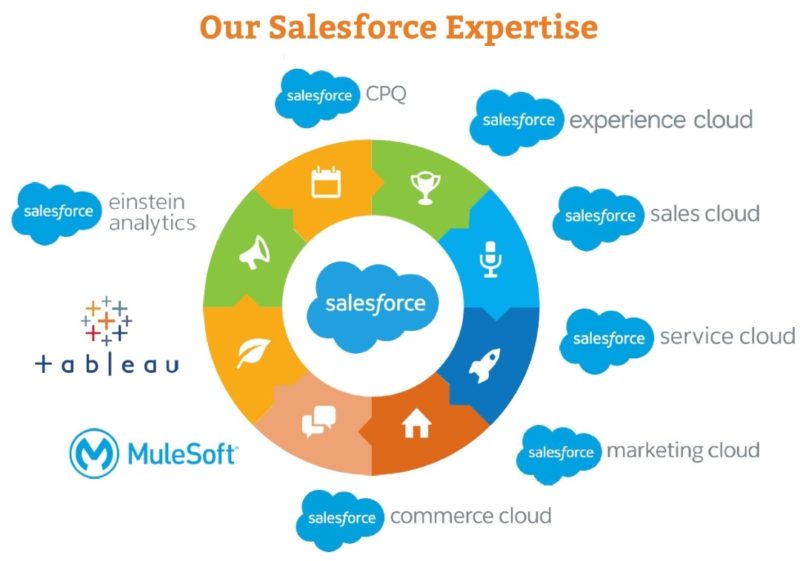 Salesforce Consultant Services | Cloudely