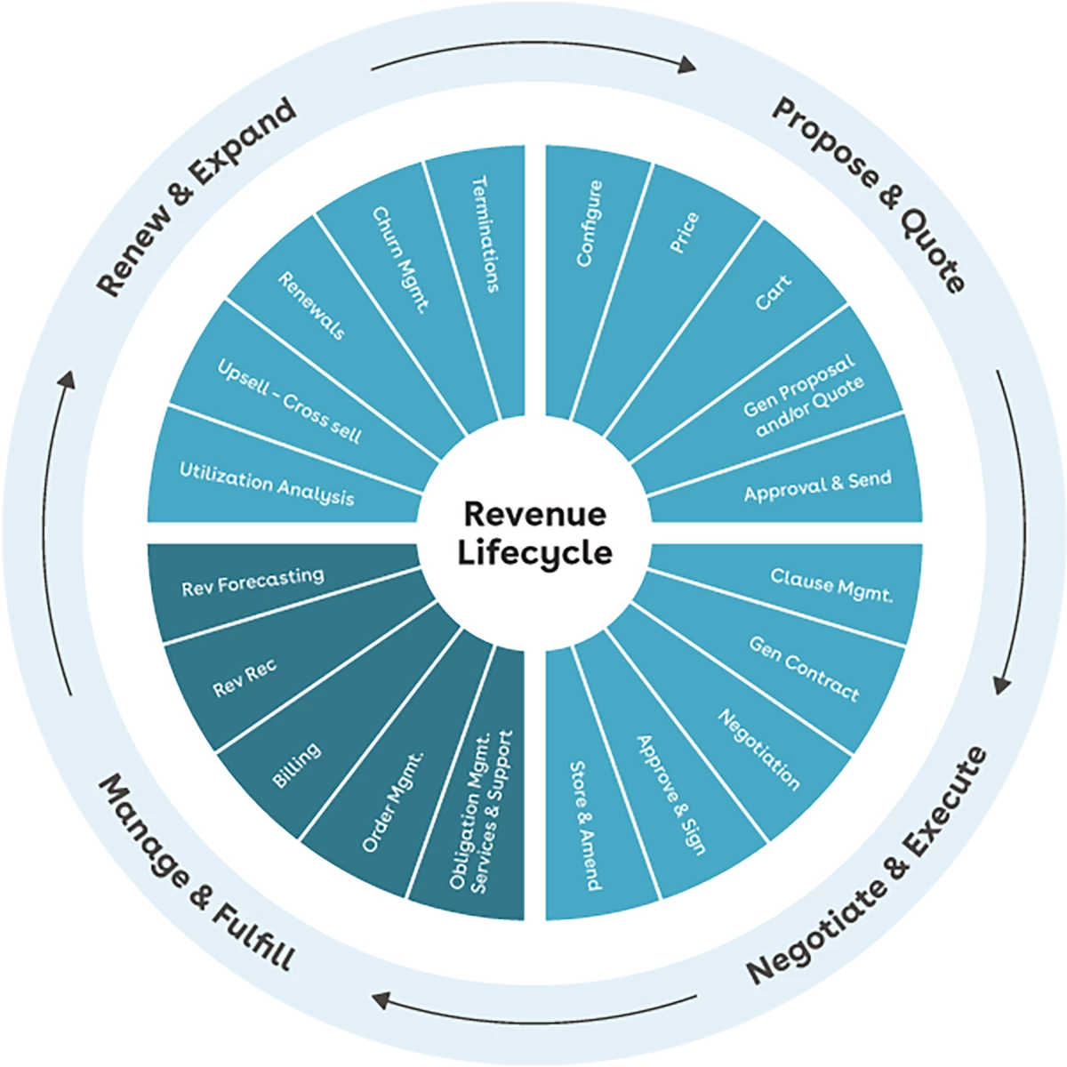 Conga Revenue Lifecycle Management Solutions | Cloudely