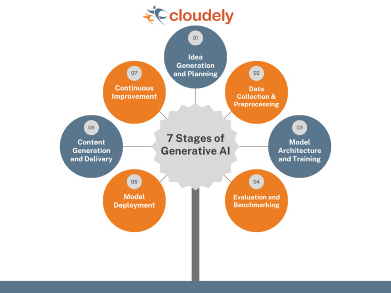 The Lifecycle of Generative AI – In Simple Steps - Cloudely