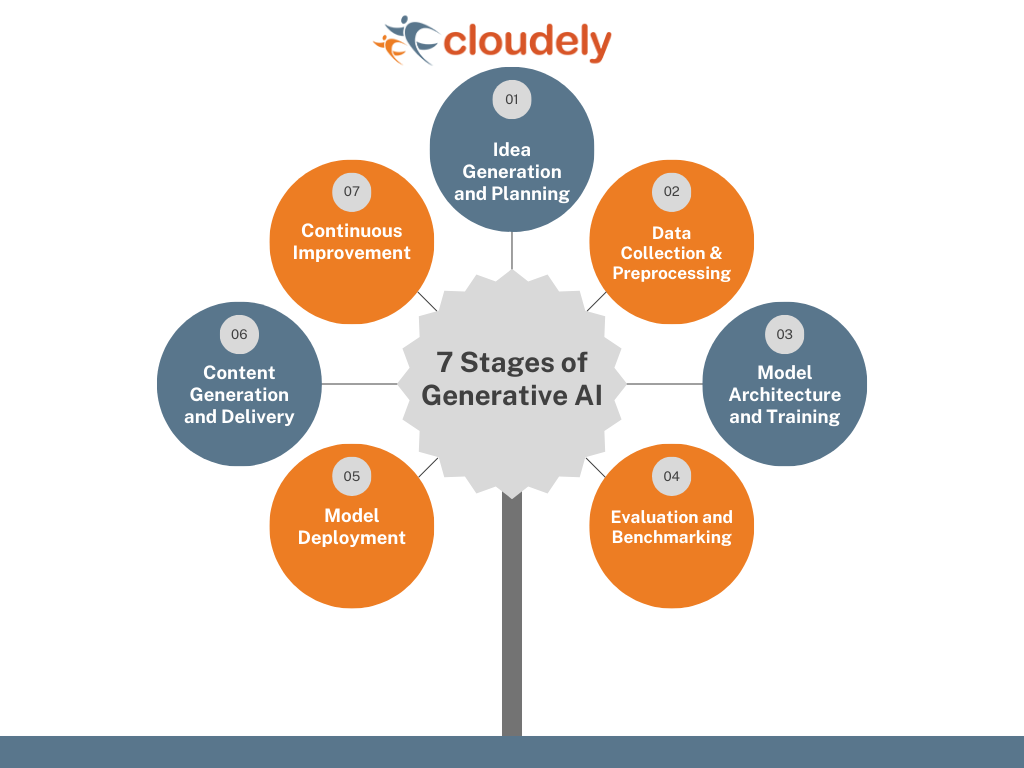 generative ai stages